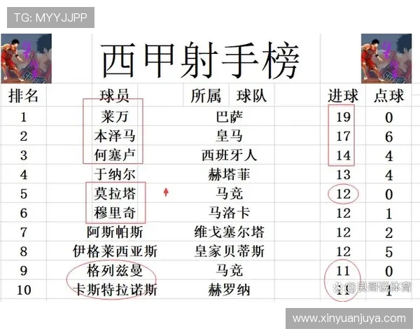 西甲最新积分榜分析皇马稳居榜首巴萨紧随其后黄潜马竞争夺激烈